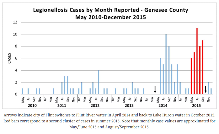 Legionnaires' disease in Flint, Michigan 