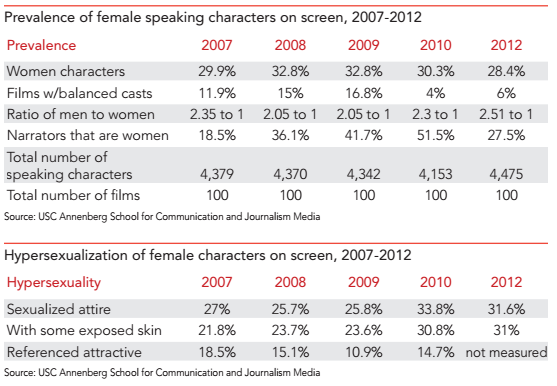 Women's Speaking Roles In Film