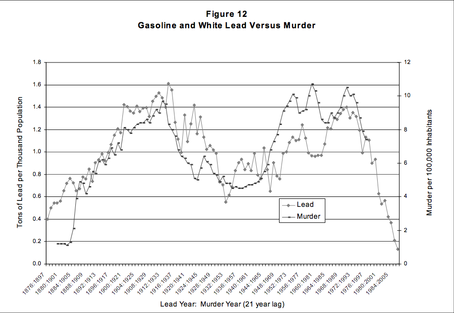 Lead and murder rates 