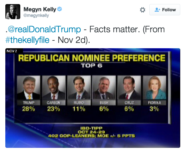 Kelly Tweets Facts matter poll