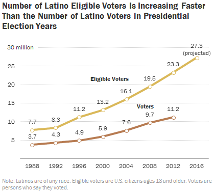 Eligible Hispanic voters