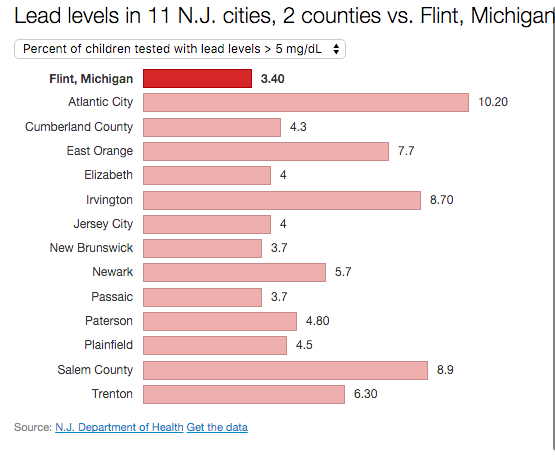 Lead levels in New Jersey 
