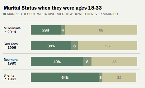 marriage stats