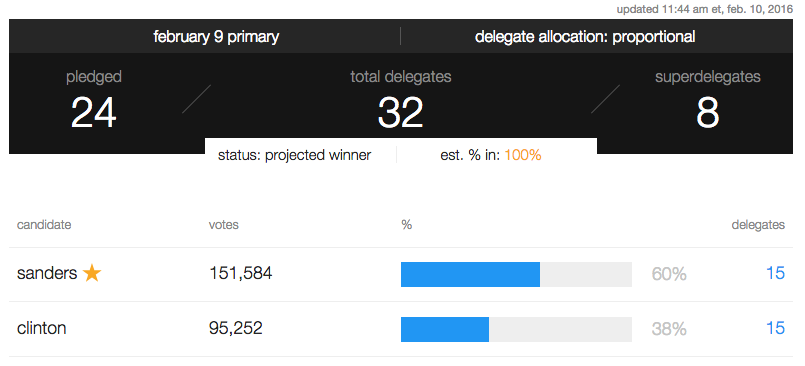 CNN delegate results