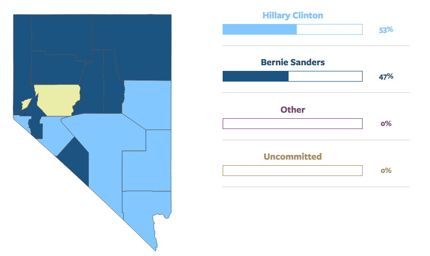 Nevada Democratic caucus results