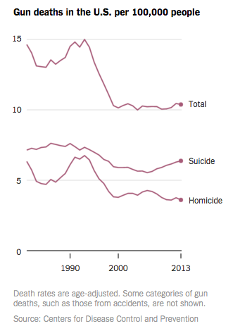 Gun Suicides Vs Homocides Chart