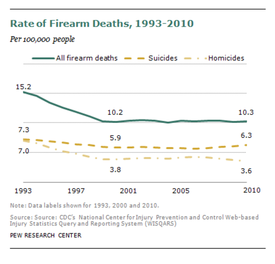Suicide Gun Deaths Per Year