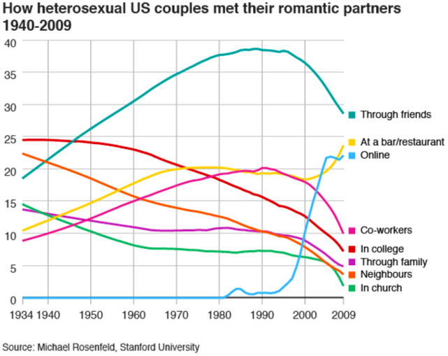 Changing face of dating