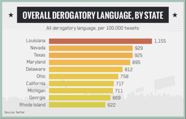 States With Most Derogatory Language 
