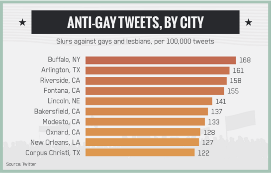 Homophobic Tweets by City