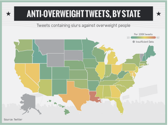 Anti overweight tweets
