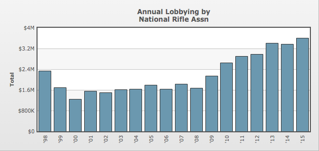 NRA