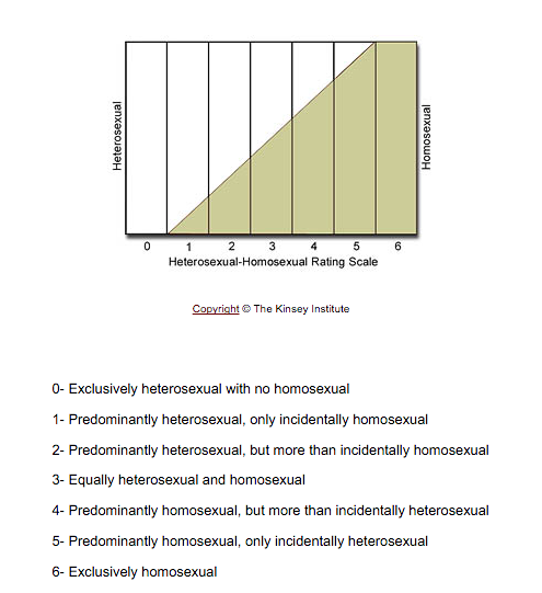 Kinsey Scale
