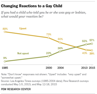 Pew Study on Parents Accepting Gay/Lesbian Children