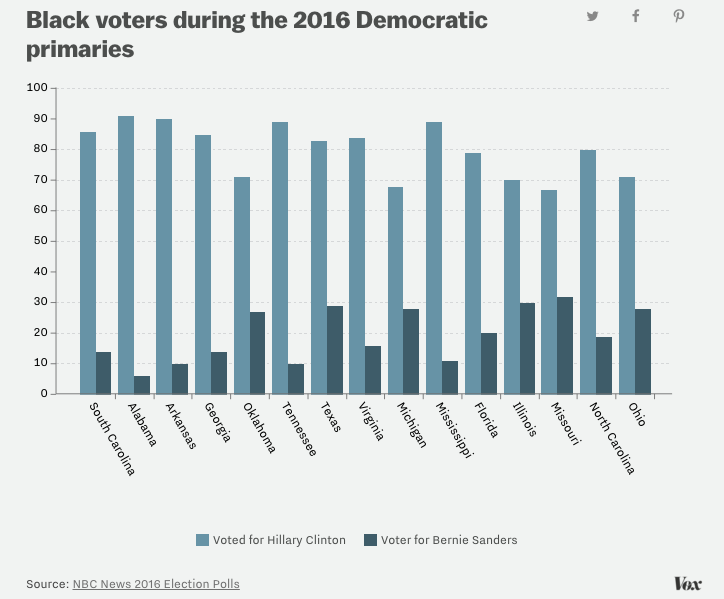 Vox.com chart showing Sanders struggle with black voters 