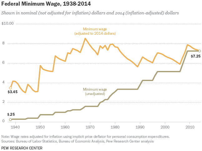 Minimum wage