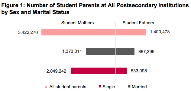 chart depicting student-parents by sex and marital status