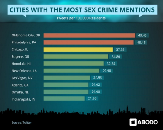 Sex Crime Tweets by City