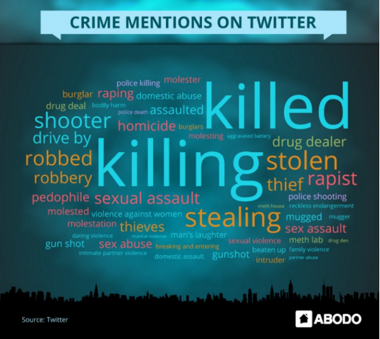 Abodo crime Twitter mentions