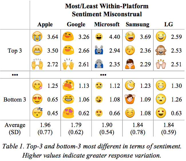 Grouplens emoji study 