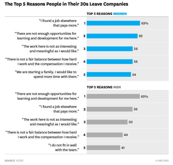 The Top 5 Reasons People in Their 30s Leave Companies