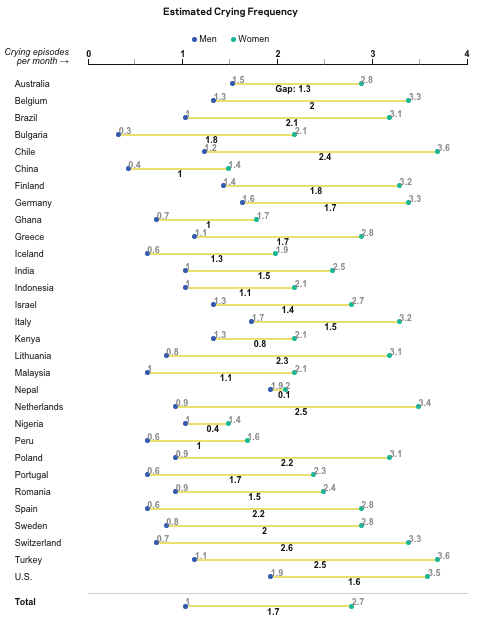 Global crying averages