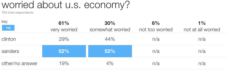 Economy worries / CNN
