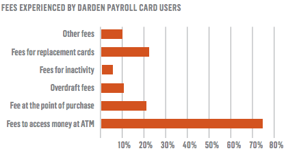 Payroll card fees