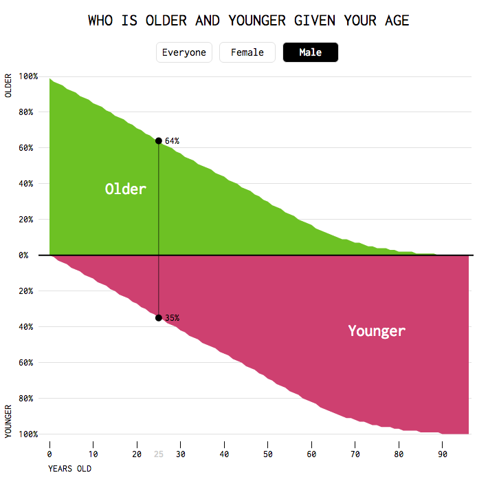 Old/Young chart