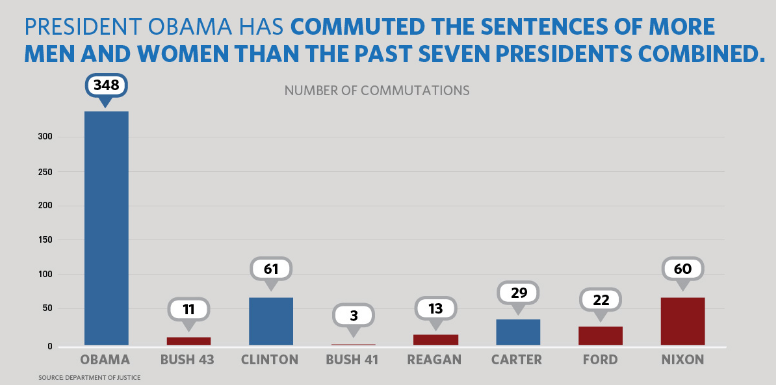 President Obama has given more commutations than the last seven presidents combined. 