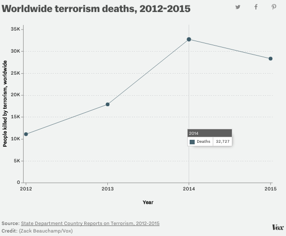 terrorism deaths graph
