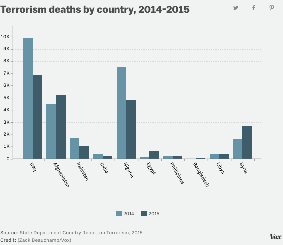 State Department terrorism deaths by country