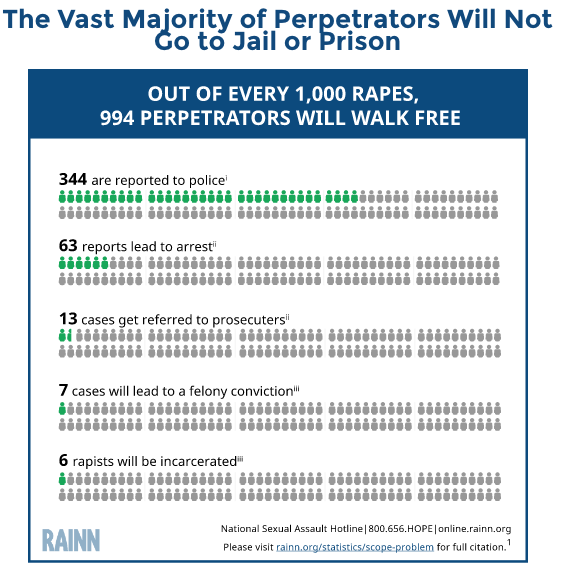 The Vast Majority of Perpetrators Will Not Go to Jail or Prison