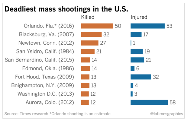 Deadliest mass shootings in the U.S.