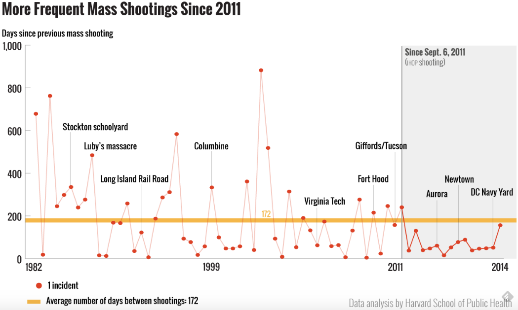 More frequent mass shootings since 2011