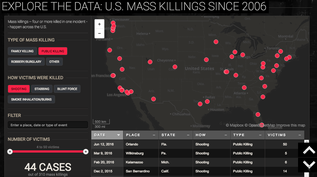 USA Today Mass Killing Index 2