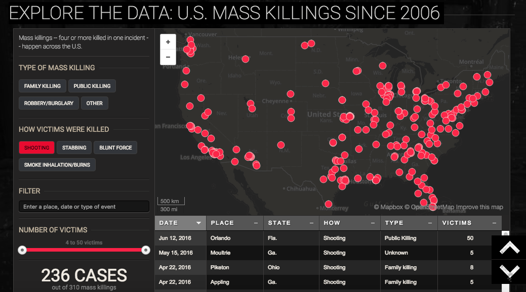 USA Today Mass Killing Index