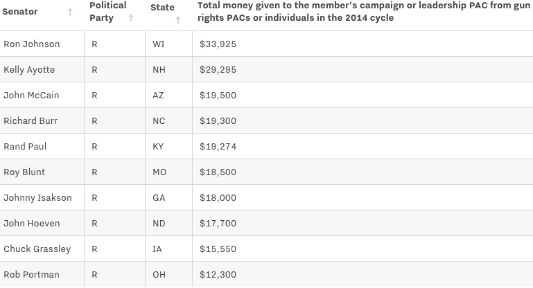 Vox ranking of senators based on gun lobby contributions