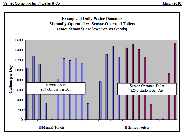 Example of Daily Water Demands Manually-Operated vs. Sensor-Operated Toilets