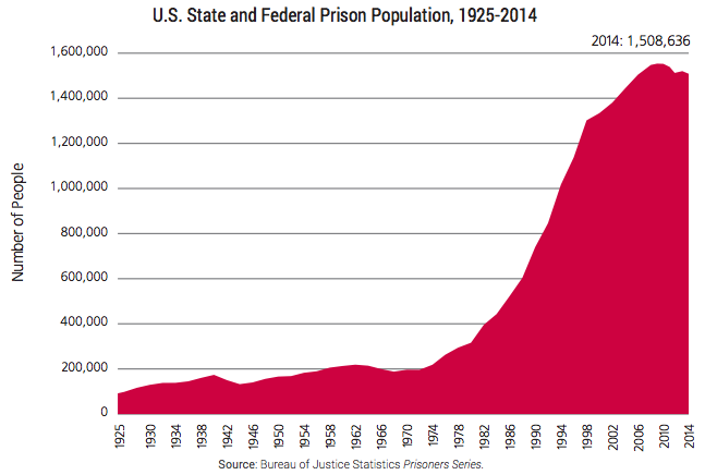U.S. incarceration