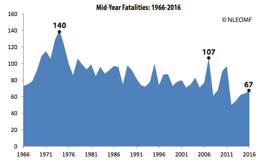 NLEOMF police officer fatalities graph