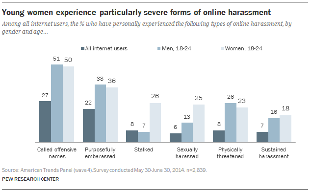 Rates of Sexual Harassment Online