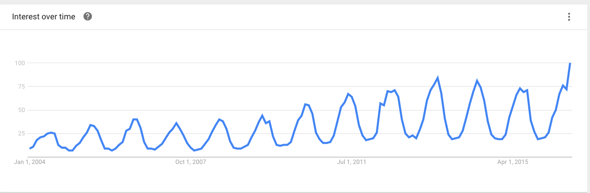 google trends shorts