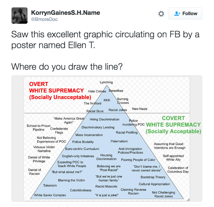 Racism chart. 