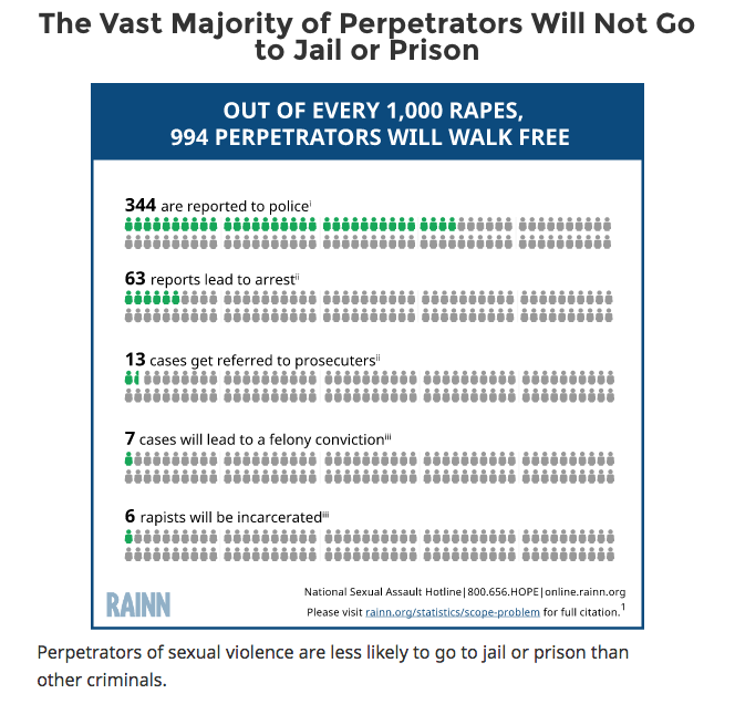 "The Vast Majority of Perpetrators Will Not Go to Jail or Prison"