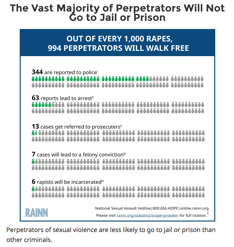 Most rapists never spend time in prison, according to RAINN. 