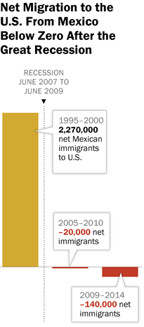 Pew Research poll showing drop in immigration