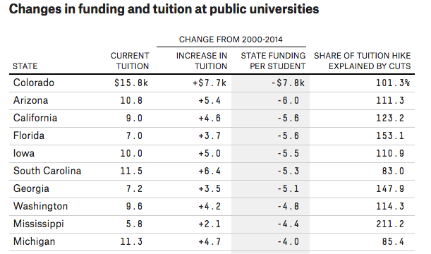 "Changes in funding and tuition at public universities."