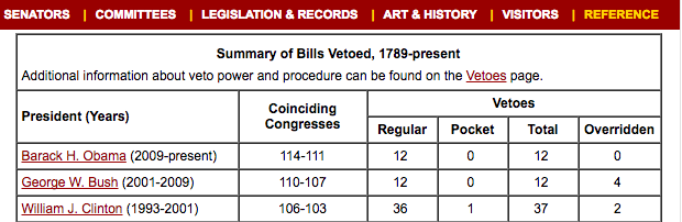 "Summary of Bills Vetoed, 1789-present"