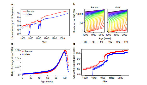 graphs aging